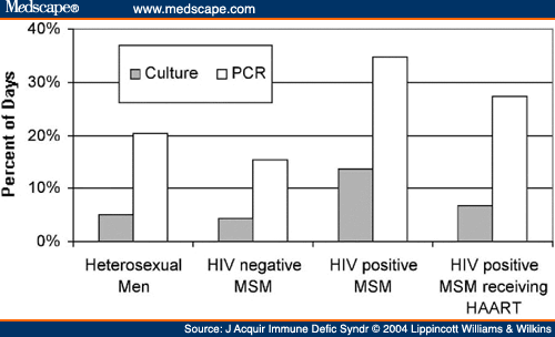 herpes simplex 1. Frequency of HSV isolation and