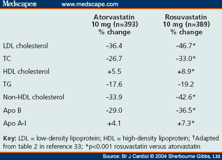 crestor vs lipitor dose conversion