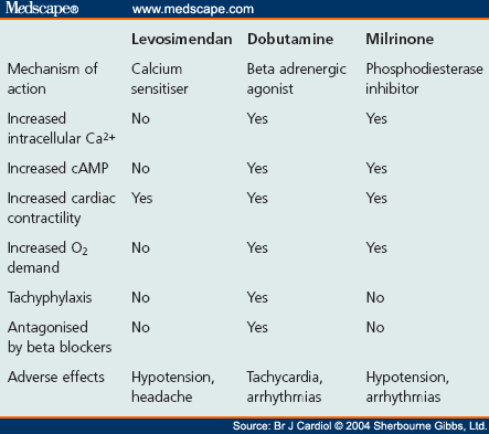 Management of Heart Failure and the Role of the New Inotrope Management of Heart Failure and the Role of the New Inotrope