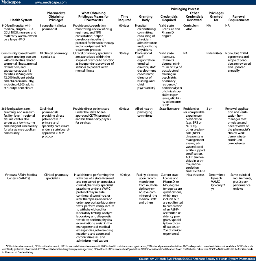Credentialing And Privileging For Pharmacists