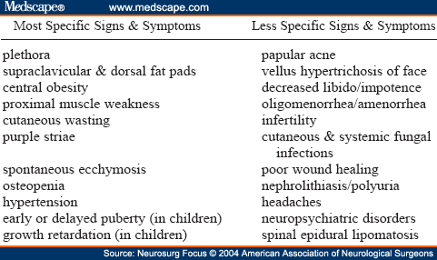 Cushing syndrome is a disorder that occurs when your body is exposed to high levels of the hormone cortisol. It may also occur if you take too much cortisol