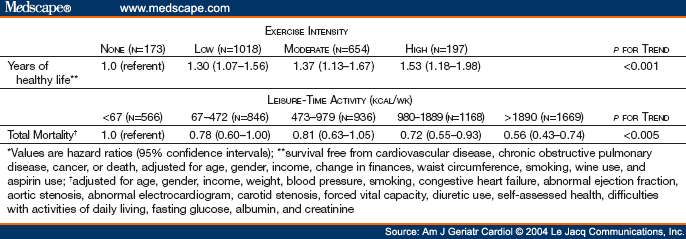 Mclennan Physical Laboratories. to Physical Activity*