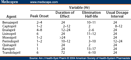 Comparison of Angiotensin-Converting-Enzyme Inhibitors[41-45]