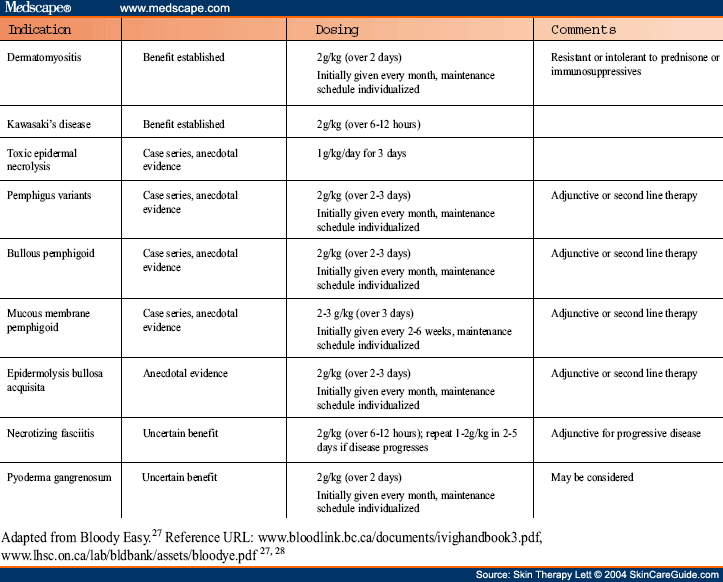 Intravenous Immunoglobulin: Use In Dermatology