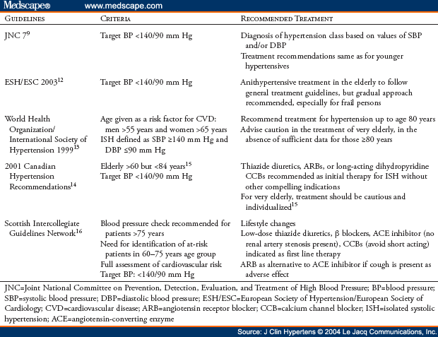 pathophysiology of hypertension. Hypertension Management in