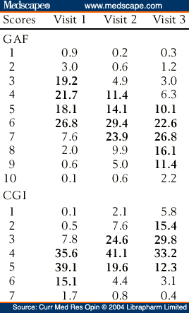 gaf scale