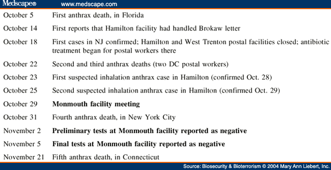 anthrax mailings timeline anthrax mailings timeline