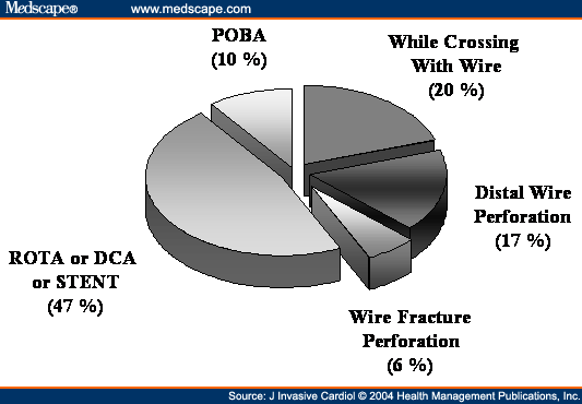 Coronary Perforation