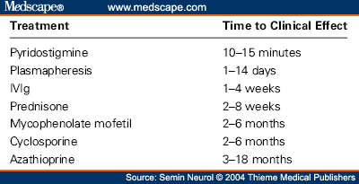 Corticosteroid use in myasthenia gravis