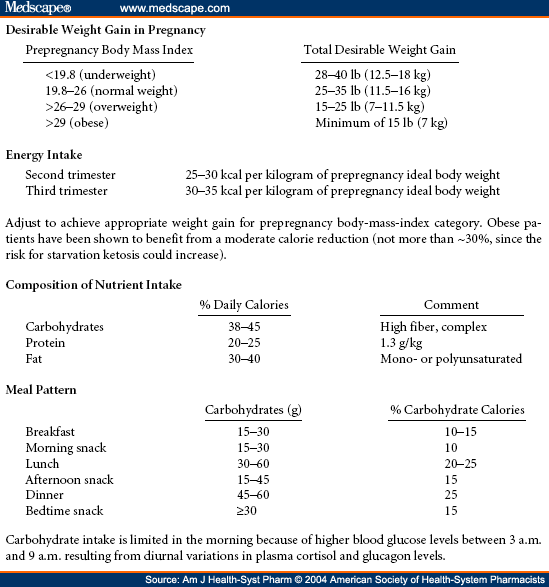  for medical nutritional therapy in gestational diabetes mellitus[17]