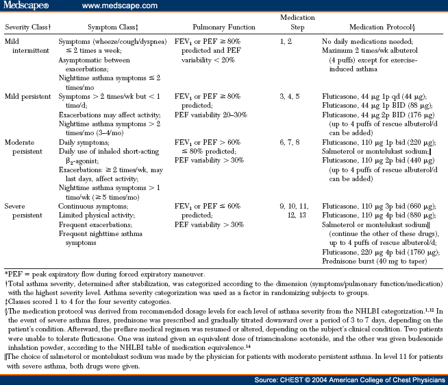 Rating Asthma Severity and