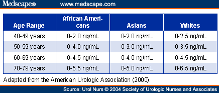 Psa Levels By Age Chart White