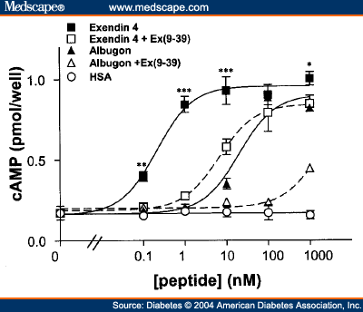 Albugon exhibits similar efficacy but lower potency than Ex-4 at the rat 