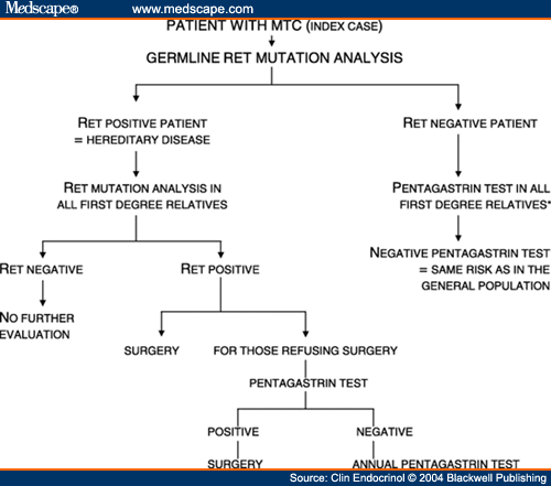 Multiple Endocrine Neoplasia; Adenomatosis, Familial Endocrine ...