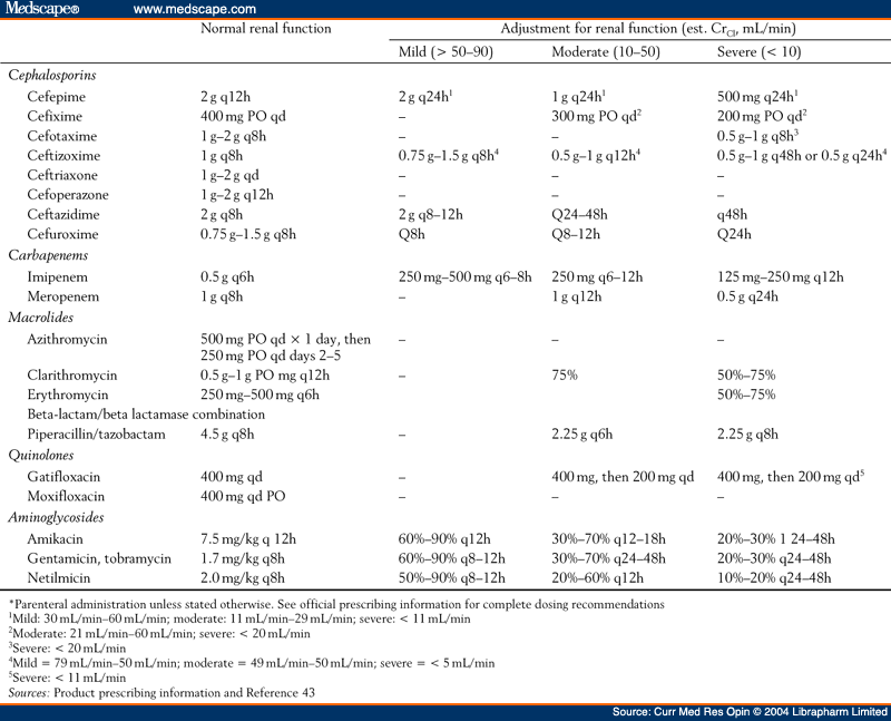 Bactrim Pediatric Dosing Chart