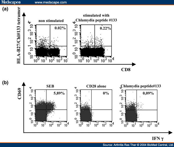 HLAB27 Tetramers and AntigenSpecific T Cells in CtReA