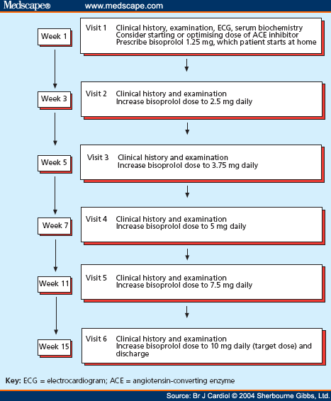 what beta blockers are used for heart failure