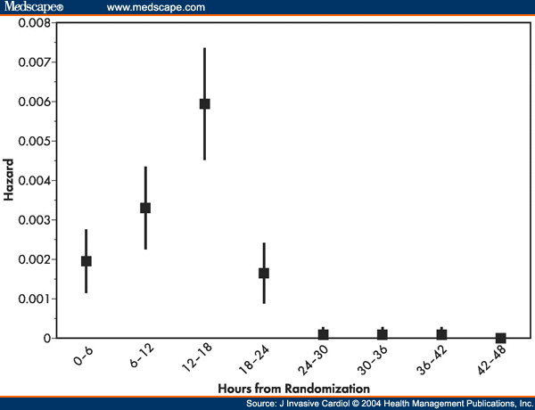 Hazard Plot