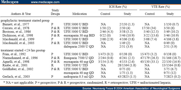  Thrombosis in Neurosurgery: Unfractionated Heparin: Mechanism of Action