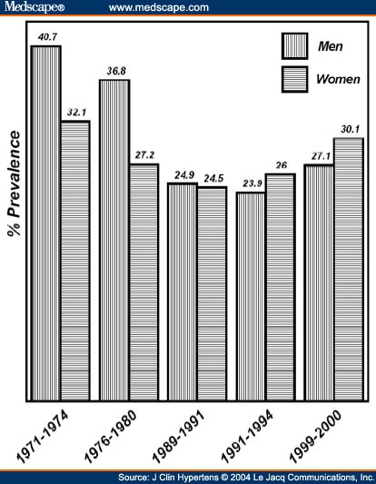 Epidemiology and the Prevention of Hypertension: Prevalence and ... Epidemiology and the Prevention of Hypertension: Prevalence and ...