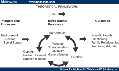 the issue of stress management according to richard lazarus Stress: concepts, theoretical models and nursing stress according to this theory is a process in which according to folkman and lazarus. the issue of stress management according to richard lazarus Stress: concepts, theoretical models and nursing stress according to this theory is a process in which according to folkman and lazarus.