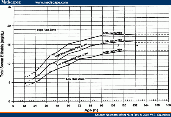 Hyperbili Nomogram