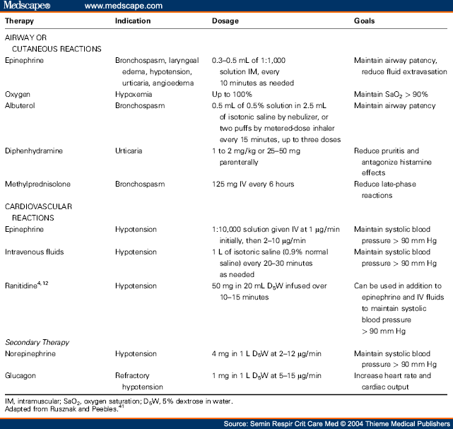 Anaphylactic Shock Pathophysiology Recognition And Treatment 6265