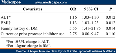 case-control study of diabetes mellitus in hiv-infected patients case-control study of diabetes mellitus in hiv-infected patients