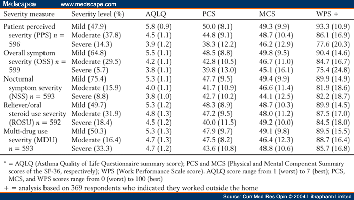 Asthma Severity*