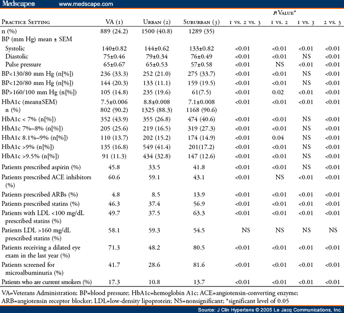 blood pressure table. Table III. Blood Pressure