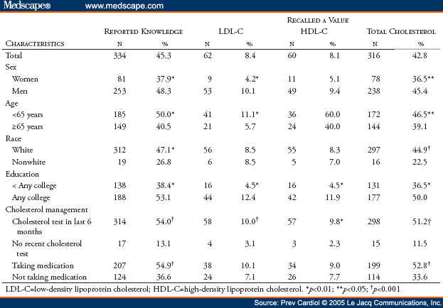 cholesterol normal range