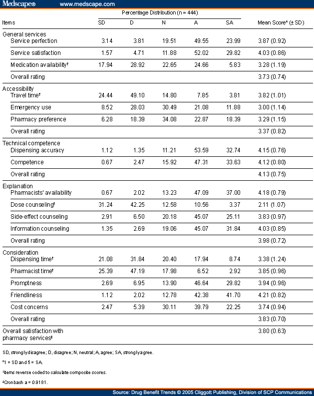 pharmacy-customer-satisfaction-survey