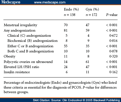 Features Considered Essential for the Diagnosis of Polycystic Ovarian Syndrome