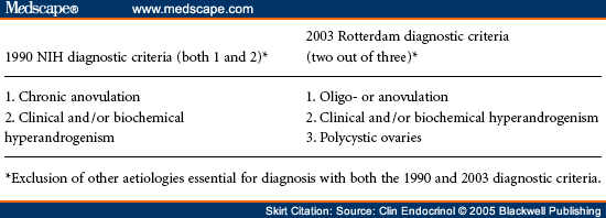 original and revised diagnostic criteria for pcos 3 4