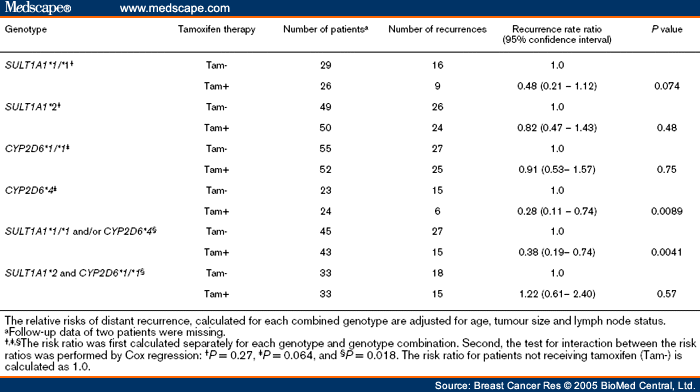 Index Tamoxifen And Oesteoarthritis