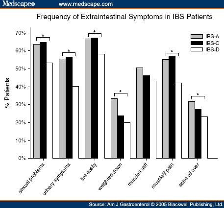 due to IBS symptoms,