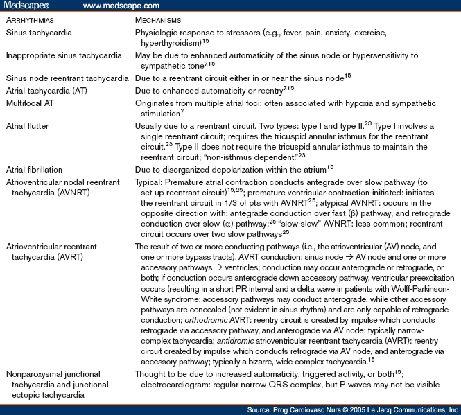 Reentry Supraventricular Tachycardia. of Supraventricular