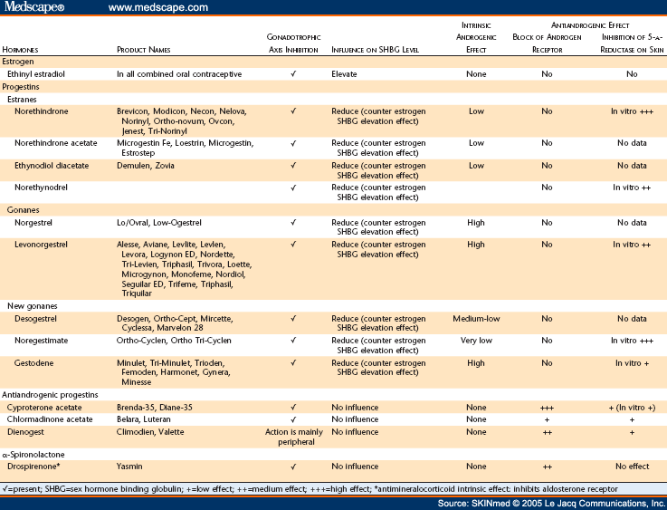 Oral Contraceptive List 121