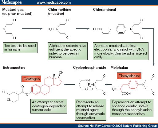 Mustard Gas Structure