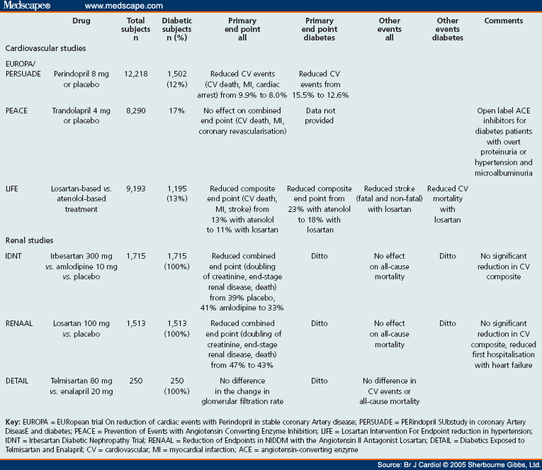 Nephropathy Use Of Ace Inhibitors In Diabetic Nephropathy