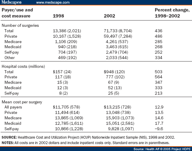 Use And Costs Of Bariatric Surgery And Prescription Weight