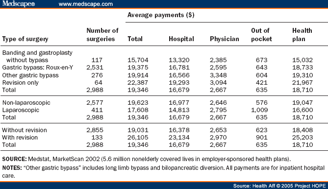 Use And Costs Of Bariatric Surgery And Prescription Weight