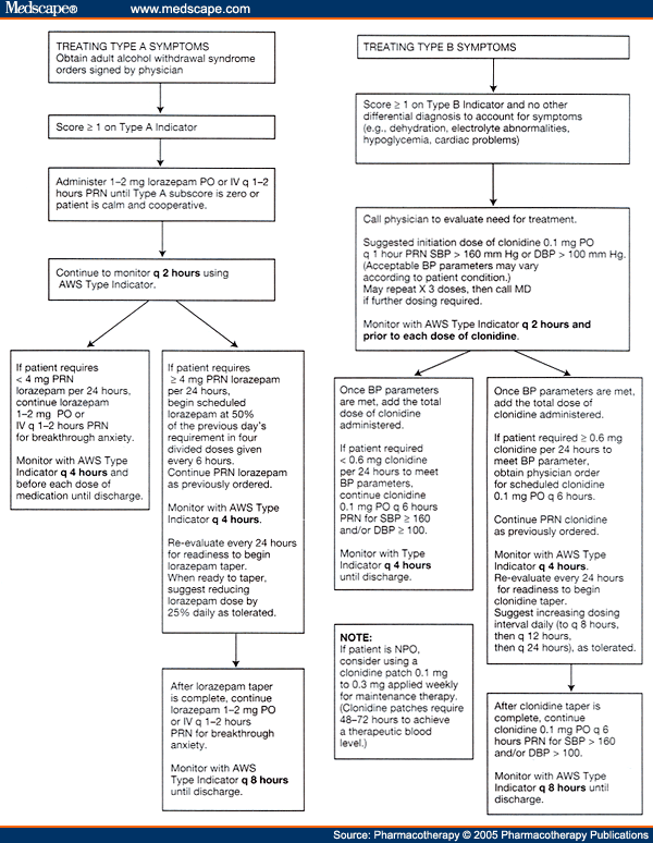 Alcohol withdrawal syndrome practice guideline algorithm for treatment of