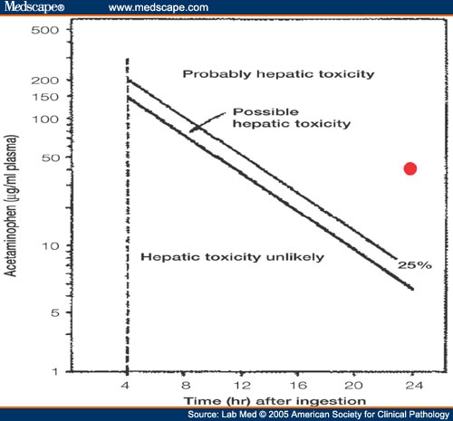 Acetaminophen Nomogram