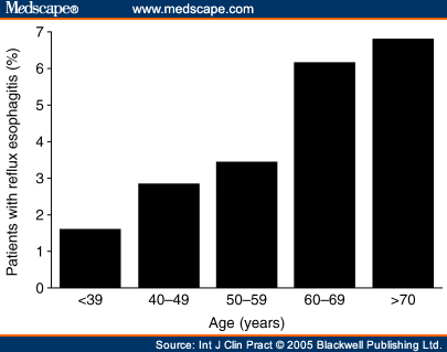 Age distribution of confirmed cases of reflux esophagitis (n = 119) in 