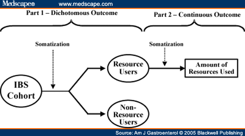 between somatization and