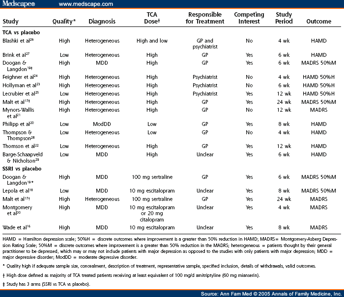 Ssri Comparison Chart