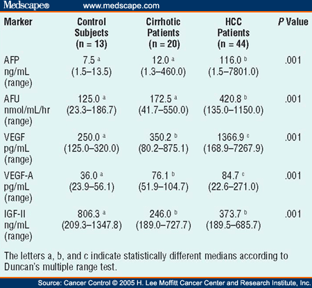 Median Values of Tumor Markers