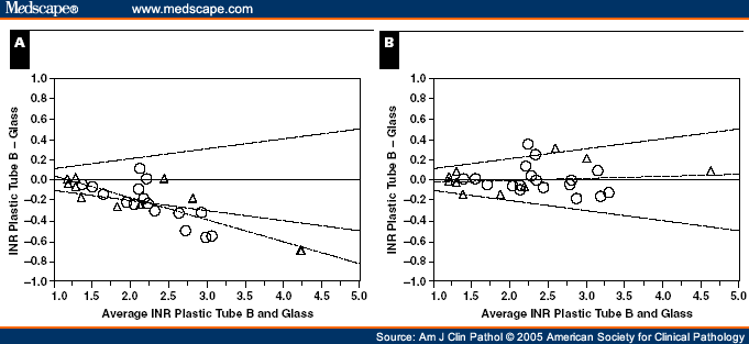 and without INR correction