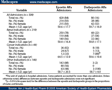 Cost-Minimization Analysis of Darbepoetin Alpha vs Epoetin Cost-Minimization Analysis of Darbepoetin Alpha vs Epoetin